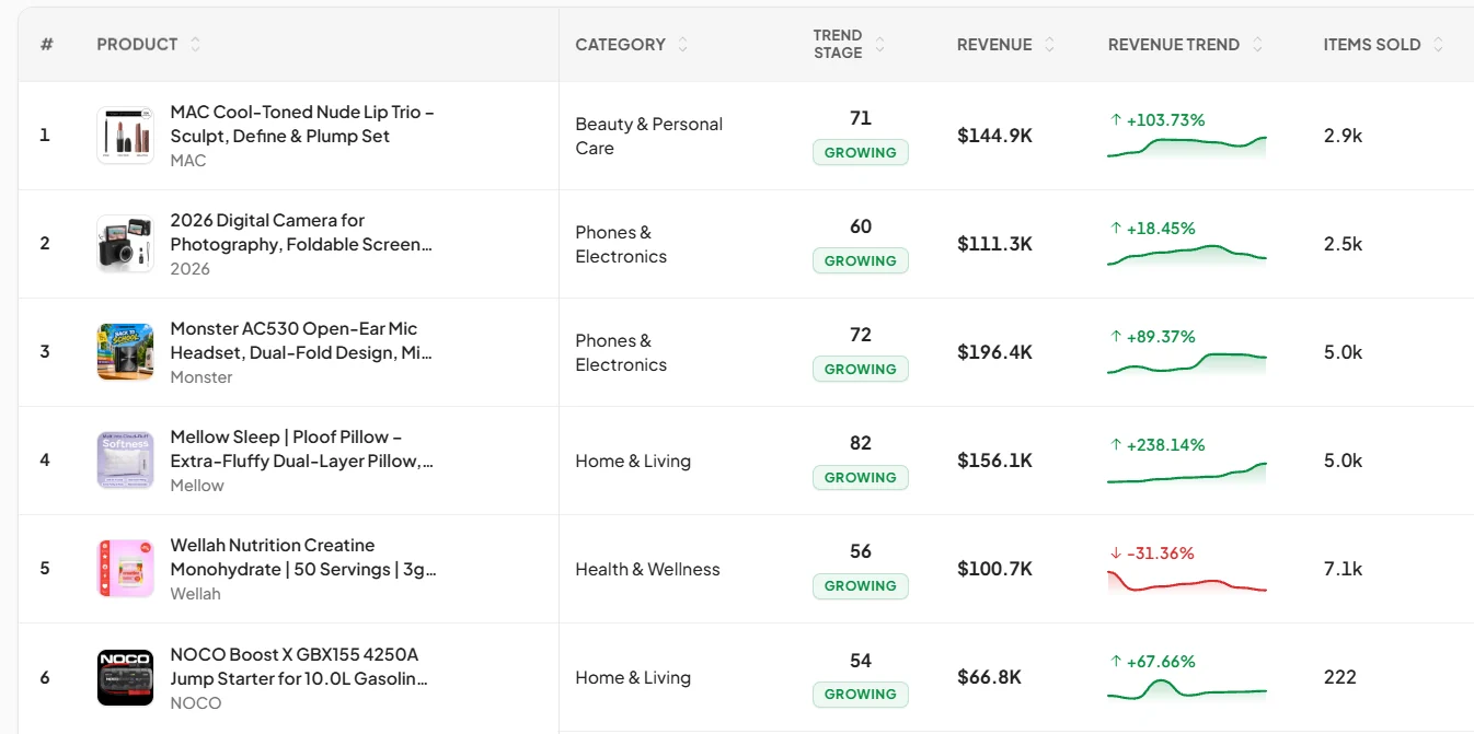Deviantly product table: products ranked by revenue trend, with trend stage, revenue and items sold