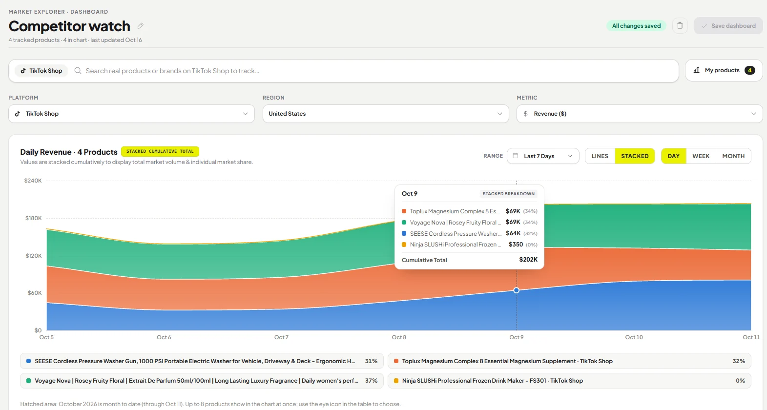 Deviantly Market Explorer: a Competitor watch dashboard with stacked daily revenue for 4 TikTok Shop products and each one’s share