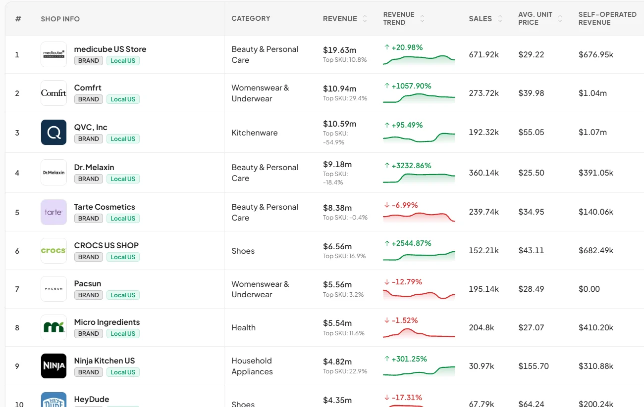 Deviantly Shops: stores ranked by estimated revenue, growth and items sold