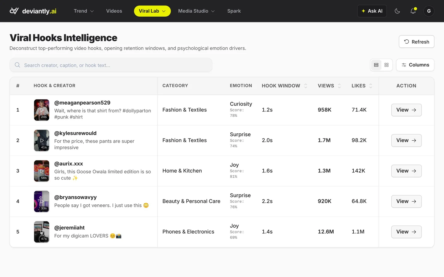 Viral Hooks table with hook text, category, emotion, hook window and views