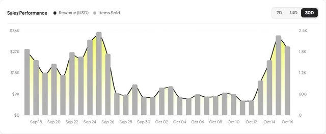 Laka lip liner sales performance over 30 days: a peak around Sep 24, a quiet two weeks, then a second climb from Oct 13